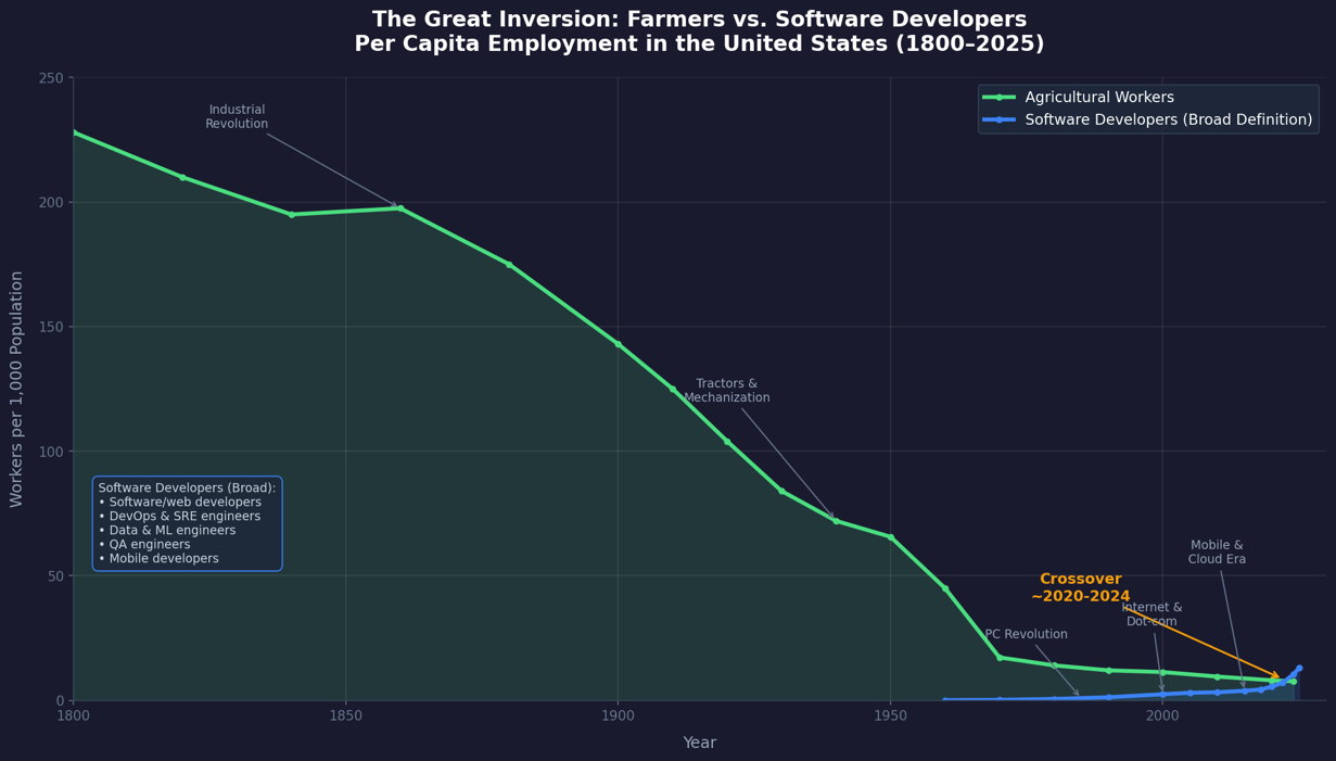 The Great Inversion: Farmers vs. Software Developers Per Capita Employment in the United States (1800-2025)